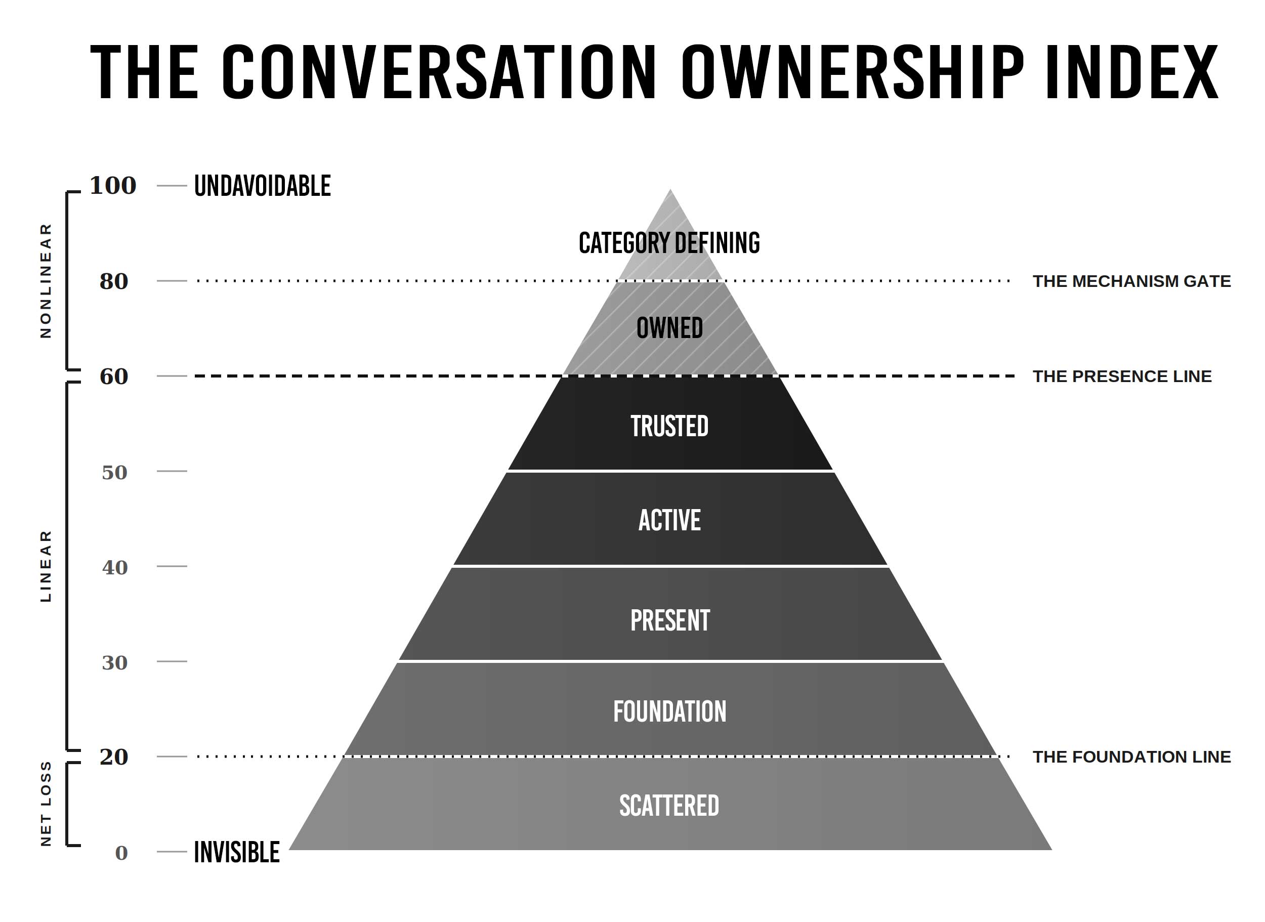 The Conversation Ownership Index pyramid, seven levels from Scattered to Category-Defining, with the Foundation Line at 20, the Presence Line at 60, and the Mechanism Gate at 80.